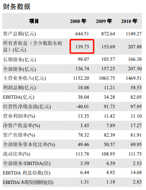 　　图1：联想控股2011年债券信用评级报告中的财务数据 图片来源：司马南频道《中科院贱卖13亿国有资产白送泰山会？》