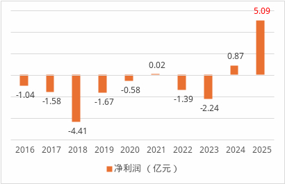 数据来源：年报、偿付能力报告
