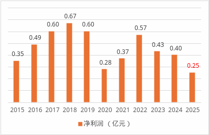 数据来源：年报、偿付能力报告