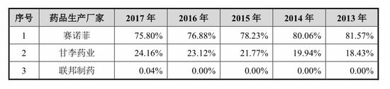图片|2013-2017年甘精胰岛素制剂样本医院临床用药市场竞争格局，来源：公司招股说明书