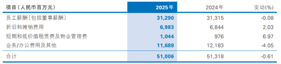 民生银行业务及管理费构成（2025年报）