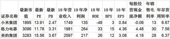 注：市值、PE、PB数据截止2019年6月4日，其余数据截止2018年年报，来源：东财choice。