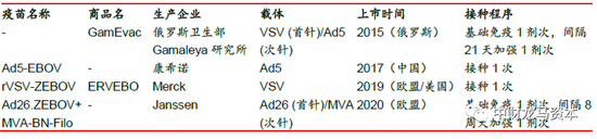 图表：全球已上市病毒载体疫苗 |&nbsp;资料来源：FDA，中国药监局，俄罗斯药监局，华泰证券