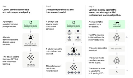 ChatGPT训练方法｜图片来源：OpneAI