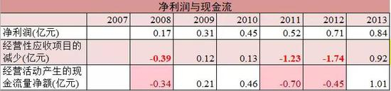 （图16：净利润与现金流，单位：亿元， 来源：优塾团队）