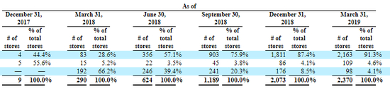 （图片来源：瑞幸公司招股书）