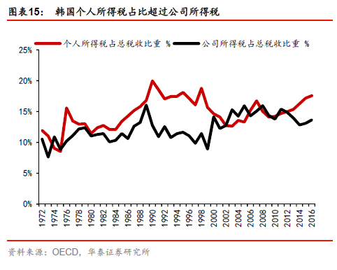 4.1税制：分类综合所得税制