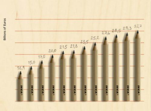 2004 - 2015 财年，宜家总收入（包括购物中心）图片来源于IKEA