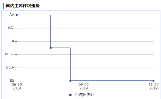 评级历史