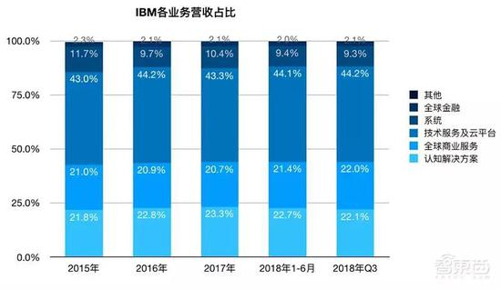 IBM各业务营收占比