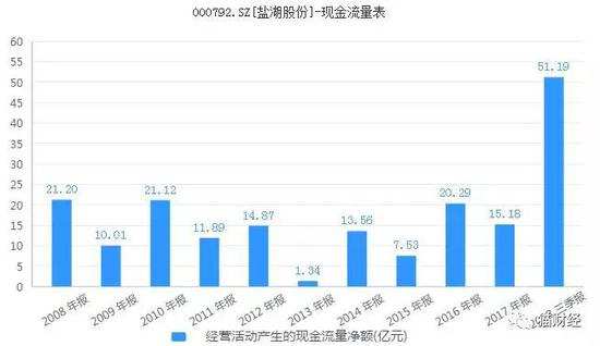 图表来源：同花顺iFinD
