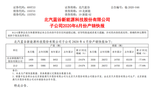 北汽新能源6月销量为3008辆，比7月高出近1000辆