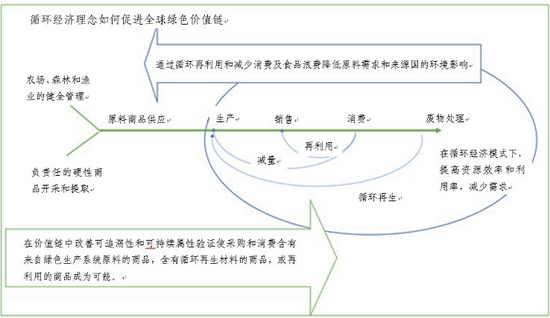 图4|循环经济促进绿色价值链示意图；图片来源：《全球绿色价值链——新形势下中国的机遇、挑战和路径》报告