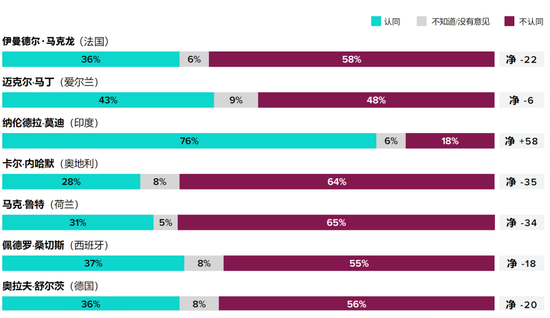 某些国家的领导人认同指数，该调查共包括全球22个国家。图片来源：Morning Consult