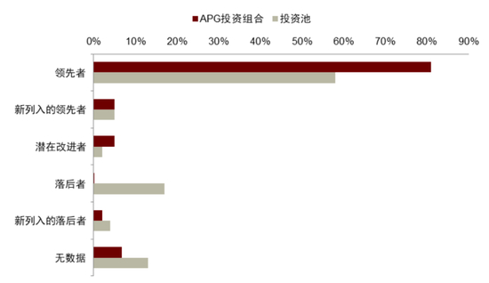 资料来源：APG官网，中金公司研究部。