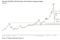 金银铜未来几周都将“盘整”！摩根大通：这只是牛市休整，铜或在二季度率先反弹