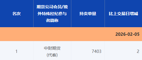  上图为2月5日中财期货（代客）席位AG2612合约持卖单量情况