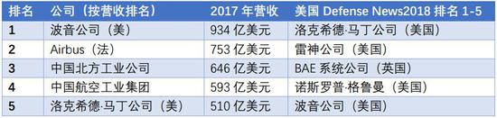 资料来源：SIPRI&nbsp;Military&nbsp;Expenditure&nbsp;Database,&nbsp;2018年5月