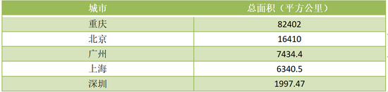 重庆与一线城市的面积对比 制表：时代周报记者 刘文杰 数据来源：各城市政府网