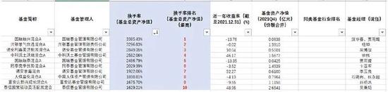 3000%以上！这些疯狂调仓的基金，究竟是赚还是亏？