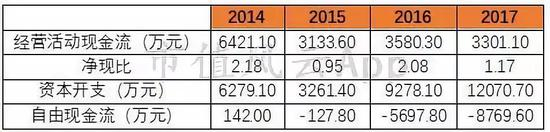 （数据来源：公司年报，市值风云）