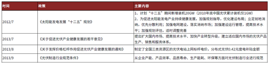资料来源：国家发改委、工信部、能源局官网，中金公司研究部