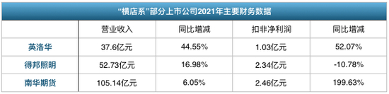 数据来源：各上市公司2021年年报