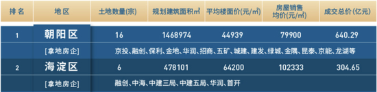 　　2021年北京部分区域土地成交情况 来源：诸葛找房