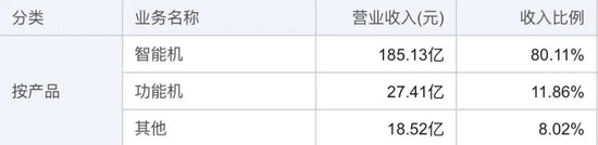 传音控股业务收入比例，来源：九方智投，公司财报