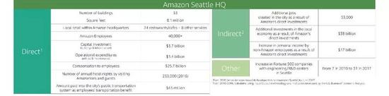 亚马逊官网给出的西雅图投资带动效应
