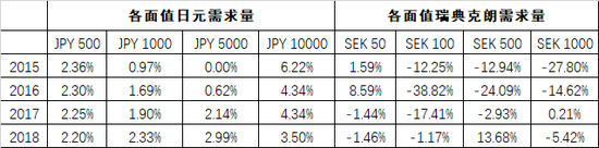  数据来源：CPMI Red Book Statistics
