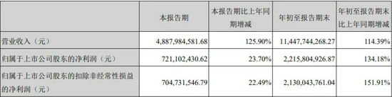 　　亿纬锂能2021年三季报数据