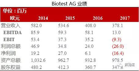 营收大幅下降，出现亏损。经营遇到了困境。
