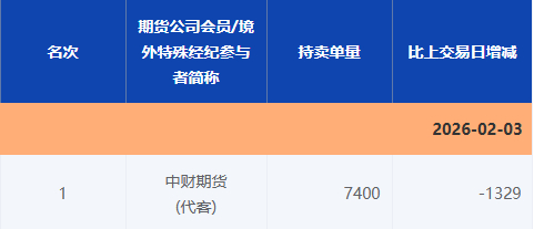  上图为2月3日中财期货（代客）席位AG2612合约持卖单量情况