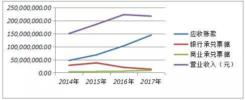 部分其他应收款用途不明，坏账准备计提不足
