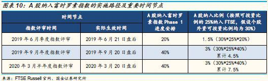 3.4 A股纳入富时罗素指数权重