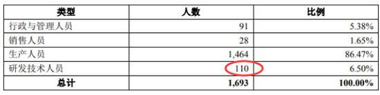 最新的招股书显示，截至2018年末，亚世光电技术人员回升至199人。