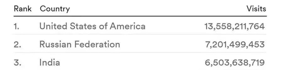 2021全球盗版网站访问量排行榜（图源：阿卡迈技术）