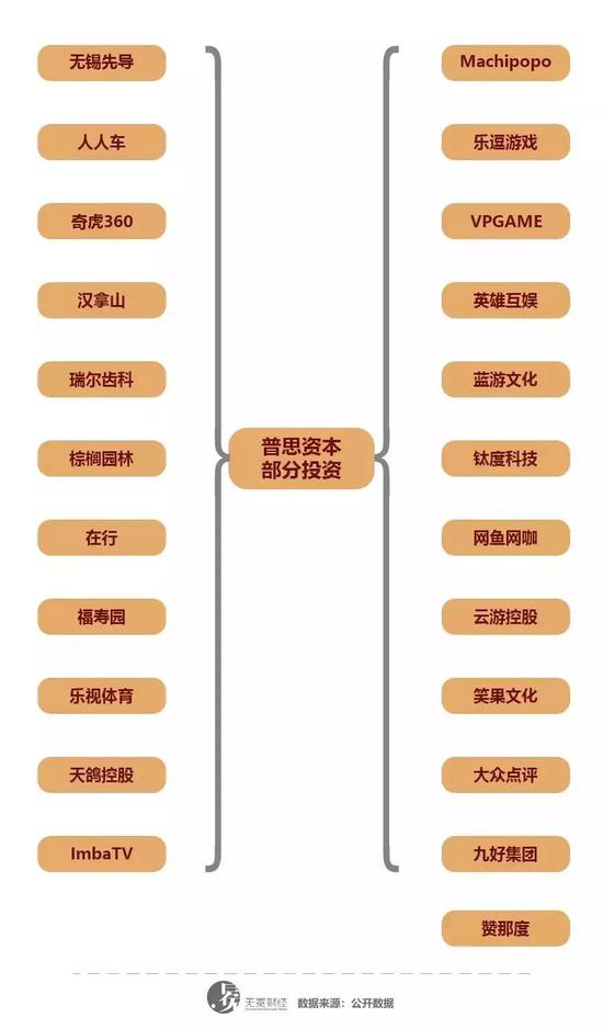 ▲普思资本部分投资项目。