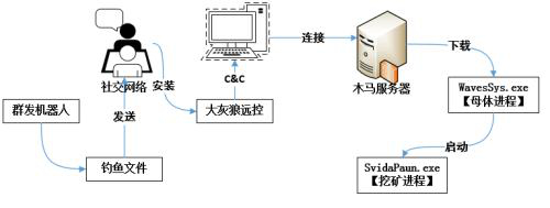  “老虎”病毒入侵示意图（来源：腾讯御见）