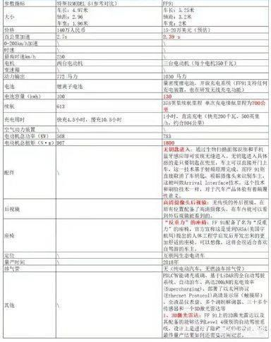 Tesla（特斯拉）及FF91部分公开参数对比