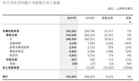 △图3 &nbsp;联想控股各业务板块收入贡献情况
