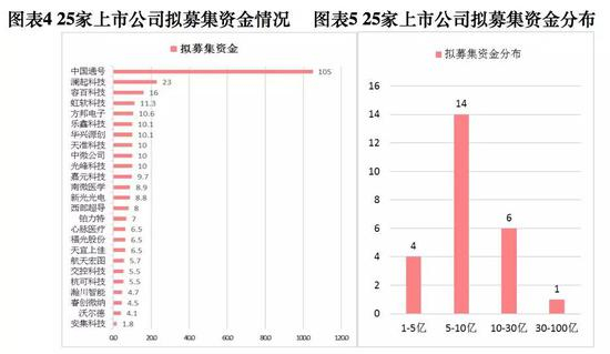 中信建投证券研究产品中心对25家公司的营业收入以及归母净利润情况汇总如下：