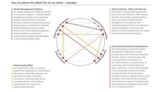 UBS的四大业务板块