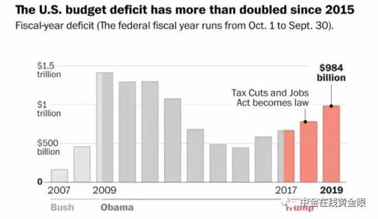  （美国联邦预算赤字变化趋势 图片来源：华盛顿邮报）