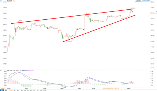 【黄金延期1小时图】