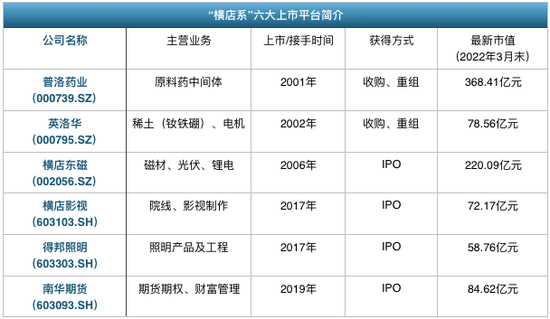上图信息来自横店集团官网及同花顺iFinD