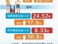 时报数说：上半年国内居民出游人次32.85亿