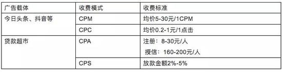互金流量收费标准