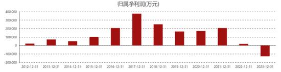 ▲晨鸣纸业近两年出现亏损。图片来自东方财富网。